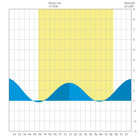 Long Creek tide chart for Friday, June 27, 2025