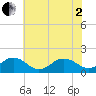 Long Creek tide chart for Monday, June 2, 2025