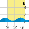Long Creek tide chart for Tuesday, June 3, 2025