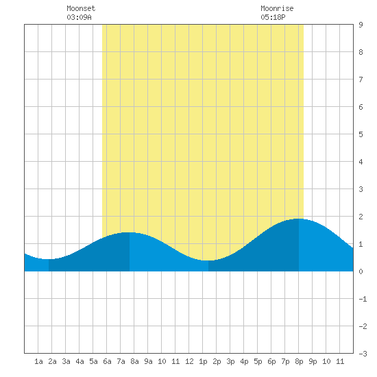 Long Creek tide chart for Saturday, June 7, 2025