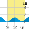 Long Creek tide chart for Sunday, July 13, 2025