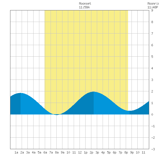 Long Creek tide chart for Wednesday, July 16, 2025