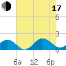 Long Creek tide chart for Thursday, July 17, 2025