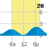 Long Creek tide chart for Sunday, July 20, 2025