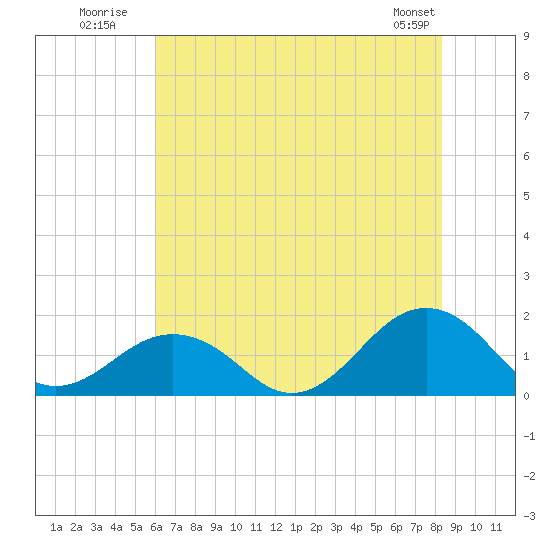 Long Creek tide chart for Monday, July 21, 2025