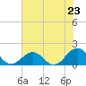 Long Creek tide chart for Wednesday, July 23, 2025