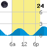 Long Creek tide chart for Thursday, July 24, 2025
