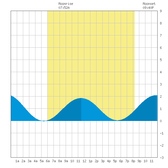 Long Creek tide chart for Saturday, July 26, 2025
