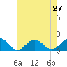 Long Creek tide chart for Sunday, July 27, 2025