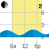 Long Creek tide chart for Wednesday, July 2, 2025