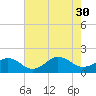 Long Creek tide chart for Wednesday, July 30, 2025