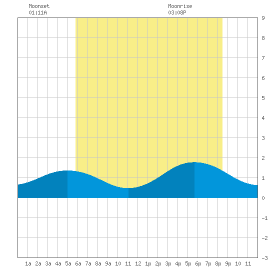 Long Creek tide chart for Friday, July 4, 2025