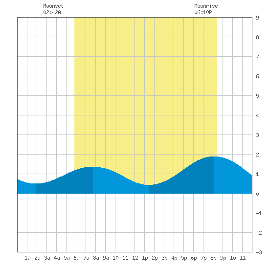 Long Creek tide chart for Monday, July 7, 2025