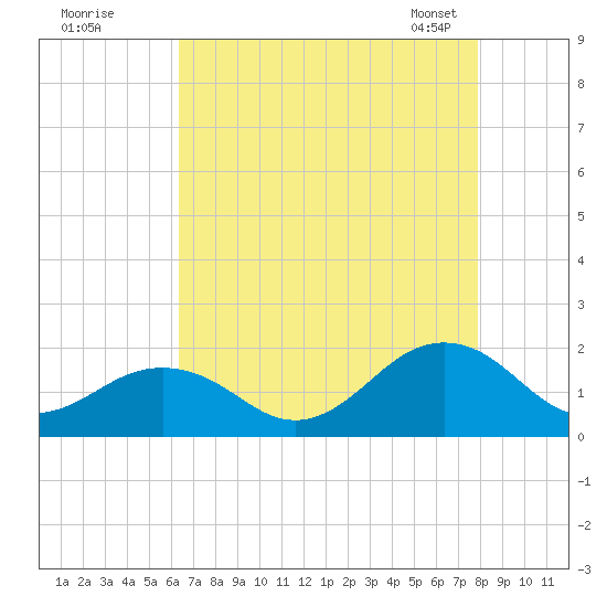 Long Creek tide chart for Monday, August 18, 2025