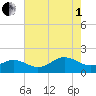 Long Creek tide chart for Friday, August 1, 2025