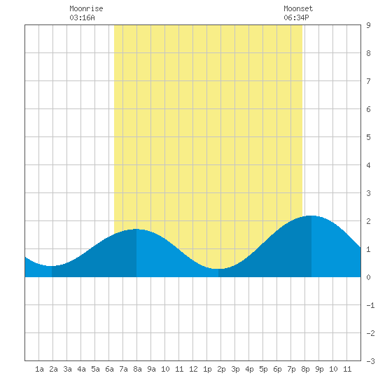 Long Creek tide chart for Wednesday, August 20, 2025