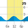 Long Creek tide chart for Monday, August 25, 2025