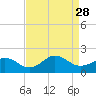 Long Creek tide chart for Thursday, August 28, 2025