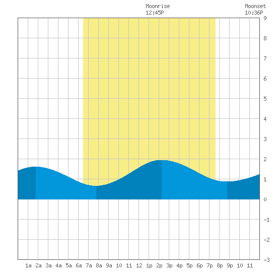Long Creek tide chart for Friday, August 29, 2025