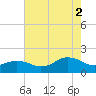 Long Creek tide chart for Saturday, August 2, 2025