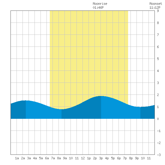 Long Creek tide chart for Saturday, August 30, 2025