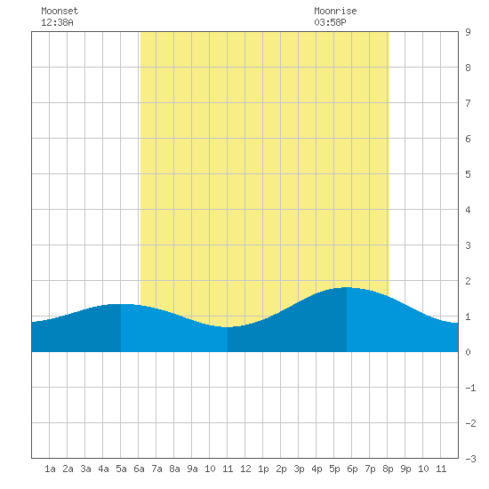 Long Creek tide chart for Sunday, August 3, 2025