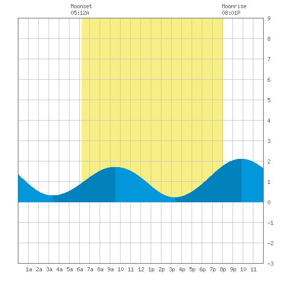 Long Creek tide chart for Friday, August 8, 2025