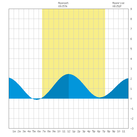 Long Creek tide chart for Wednesday, September 10, 2025