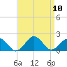 Long Creek tide chart for Wednesday, September 10, 2025