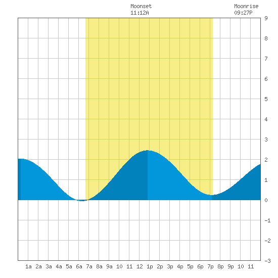 Long Creek tide chart for Thursday, September 11, 2025