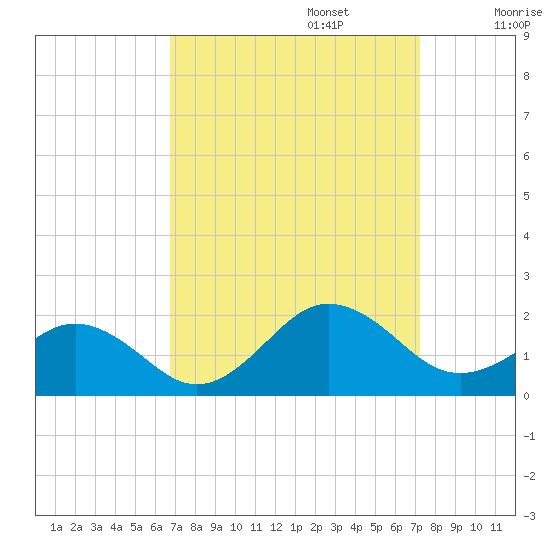 Long Creek tide chart for Saturday, September 13, 2025