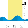 Long Creek tide chart for Saturday, September 13, 2025