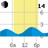 Long Creek tide chart for Sunday, September 14, 2025