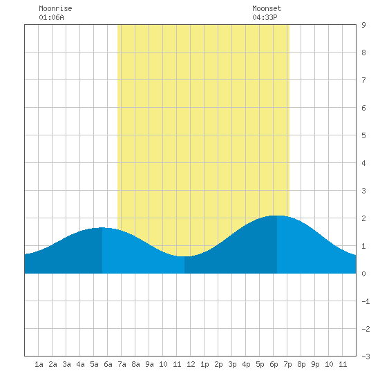 Long Creek tide chart for Tuesday, September 16, 2025