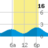 Long Creek tide chart for Tuesday, September 16, 2025