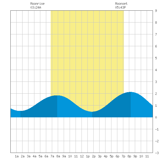 Long Creek tide chart for Thursday, September 18, 2025