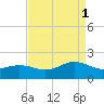Long Creek tide chart for Monday, September 1, 2025