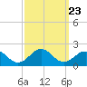 Long Creek tide chart for Tuesday, September 23, 2025