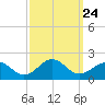 Long Creek tide chart for Wednesday, September 24, 2025