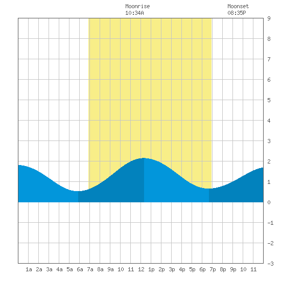 Long Creek tide chart for Thursday, September 25, 2025