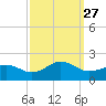 Long Creek tide chart for Saturday, September 27, 2025
