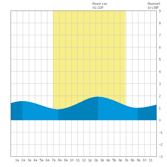 Long Creek tide chart for Sunday, September 28, 2025