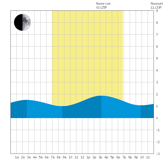 Long Creek tide chart for Monday, September 29, 2025
