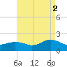 Long Creek tide chart for Tuesday, September 2, 2025
