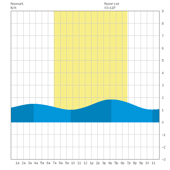 Long Creek tide chart for Tuesday, September 30, 2025