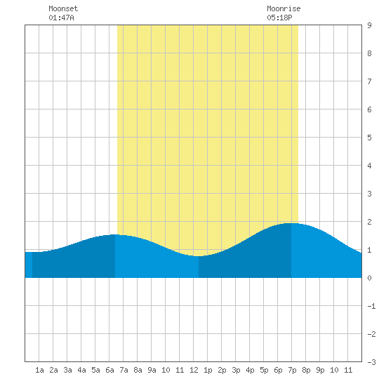 Long Creek tide chart for Wednesday, September 3, 2025