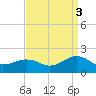 Long Creek tide chart for Wednesday, September 3, 2025