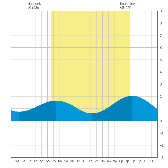 Long Creek tide chart for Thursday, September 4, 2025