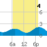 Long Creek tide chart for Thursday, September 4, 2025
