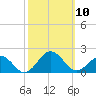 Long Creek tide chart for Friday, October 10, 2025